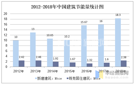 2012-2018年中國建筑節(jié)能量統計圖